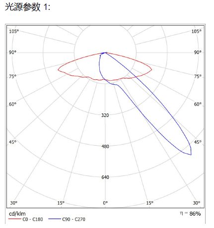 Light distribution curve