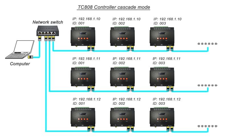 TC808 artnet controller cascade mode