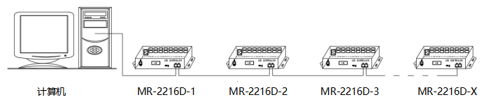 MR-2216D Controllerd Connect With The Computer Ethernet Port